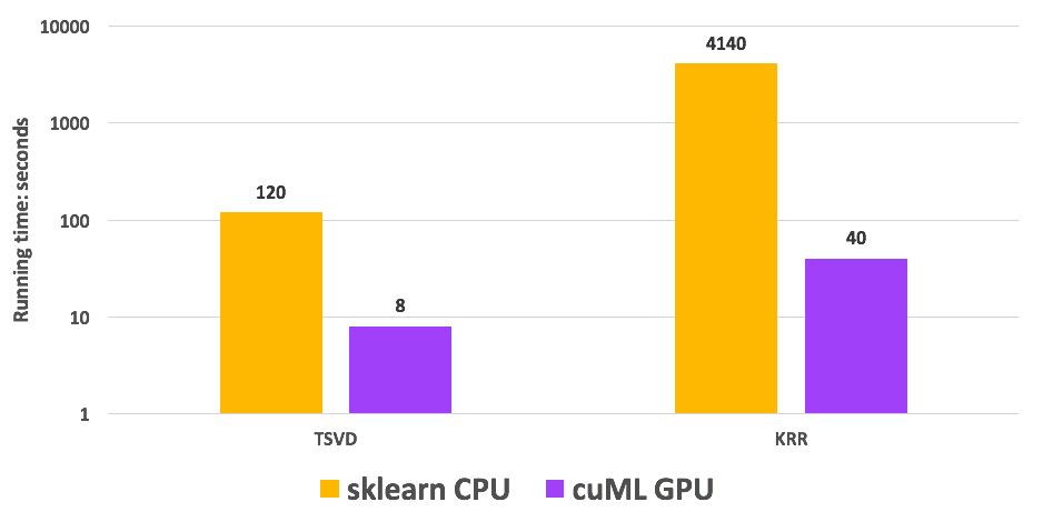 Bar chart shows running time breakdown for cuML GPU over sklearn CPU. The TSVD running time is reduced from 120 seconds with sklearn to 8 seconds with cuML. The KRR running time is reduced from 4,140 seconds with sklearn to 40 seconds with cuML.