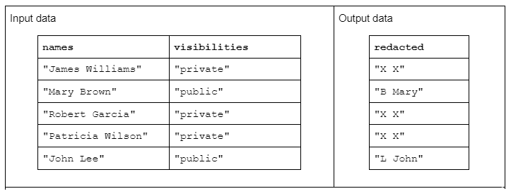 A table showing an example of a "redact" string transformation that receives names and visibilities strings columns as input and partially or fully redacted data as output.
