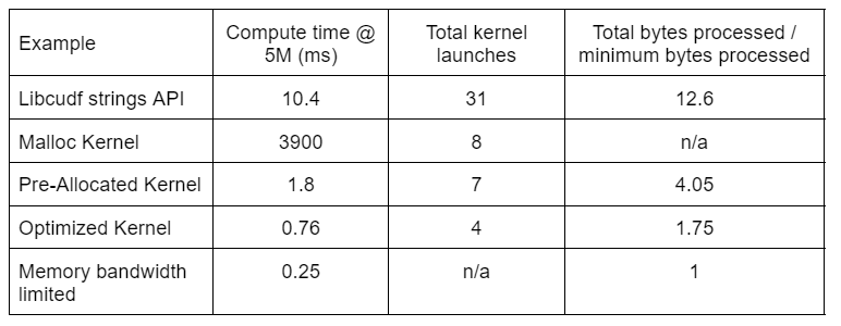 Table  showing compute time, kernel count, and bytes processed for the four solutions discussed in this post.