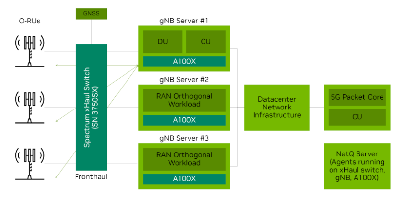 Graphic showing NVIDIA Cloud RAN topology, offering dynamic scaling between 5G and AI workloads.