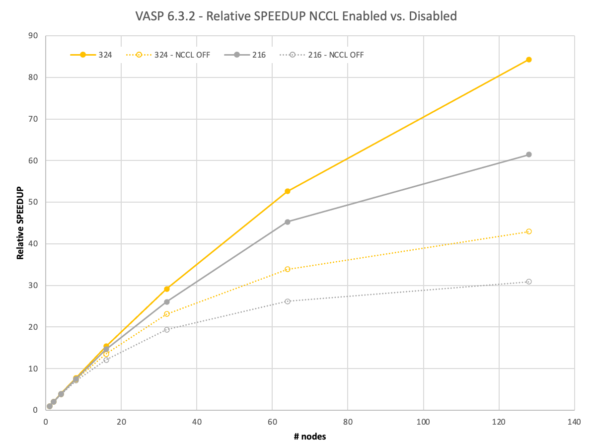 ine chart of relative speedup vs the number of compute nodes showing two scalability curves for the 216 and 326 atom cases. Curve #1 is for 216 atoms NCCL OFF with a maximum speedup of 30x at 128 nodes relative to the 1 node runtime. Curve #2 is with NCCL ON with a maximum speedup of 30x at 128 nodes. Curve #3 is for 324 atoms NCCL OFF with a maximum speedup of 42x at 128 nodes relative to the single-node runtime. Curve #4 is with NCCL ON with a maximum speedup of 84x at 128 nodes.