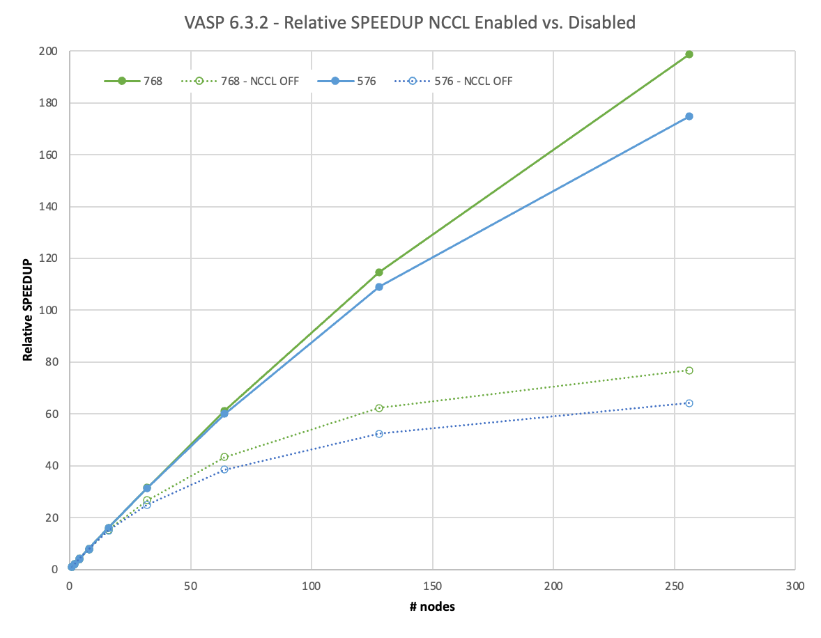 Line chart compares relative speedup to the number of compute nodes showing scalability curves for the 576 and 768 atom cases. Curve #1 is for 576 atoms NCCL OFF with a maximum speedup of 64x at 256 nodes relative to the single-node runtime. Curve #2 is with NCCL ON with a maximum speedup of 175x at 256 nodes. Curve #3 is for 768 atoms NCCL OFF with a maximum speedup of 78x at 256 nodes relative to the one-node runtime. Curve #4 is with NCCL ON with a maximum speedup of 198x at 256 nodes.