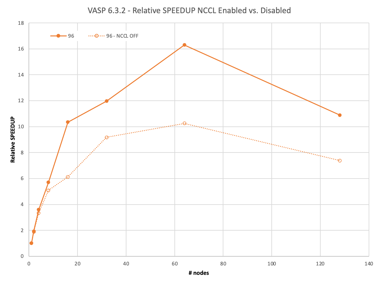 Line chart compares relative speedup to the number of compute nodes showing scalability curves for the 96 atom case. Curve #1 is with NCCL OFF with a maximum speedup of 10x at 64 nodes relative to the one node runtime. Curve #2 is with NCCL ON with a maximum speedup of 16x at 64 nodes.