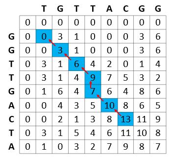 If each cell keeps a tab of where the score was derived from (top, left, top-left), tracking back the score to a zero will show the best match(es) between the sequences.