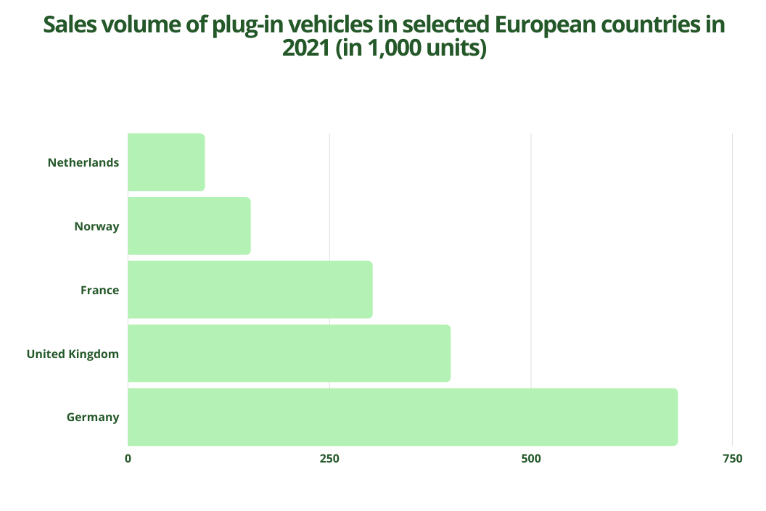Bar chart showing the sales volume of plug-in electric vehicles in selected European countries in 2021, as an example of data visualization.