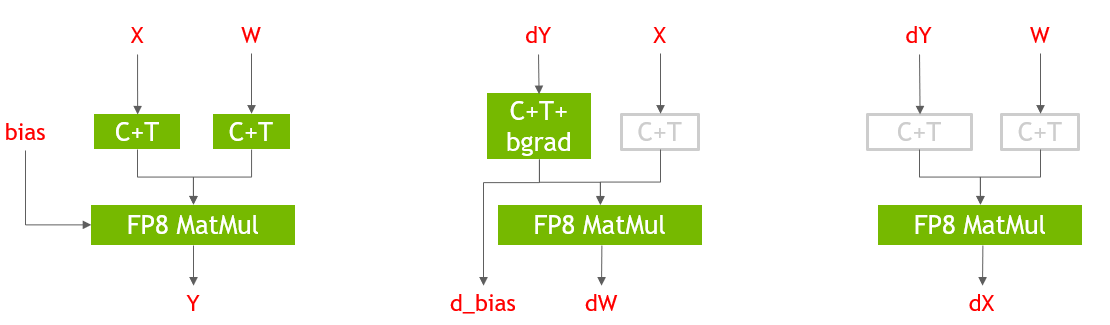Diagrams of the three FP8 GEMM patterns used.