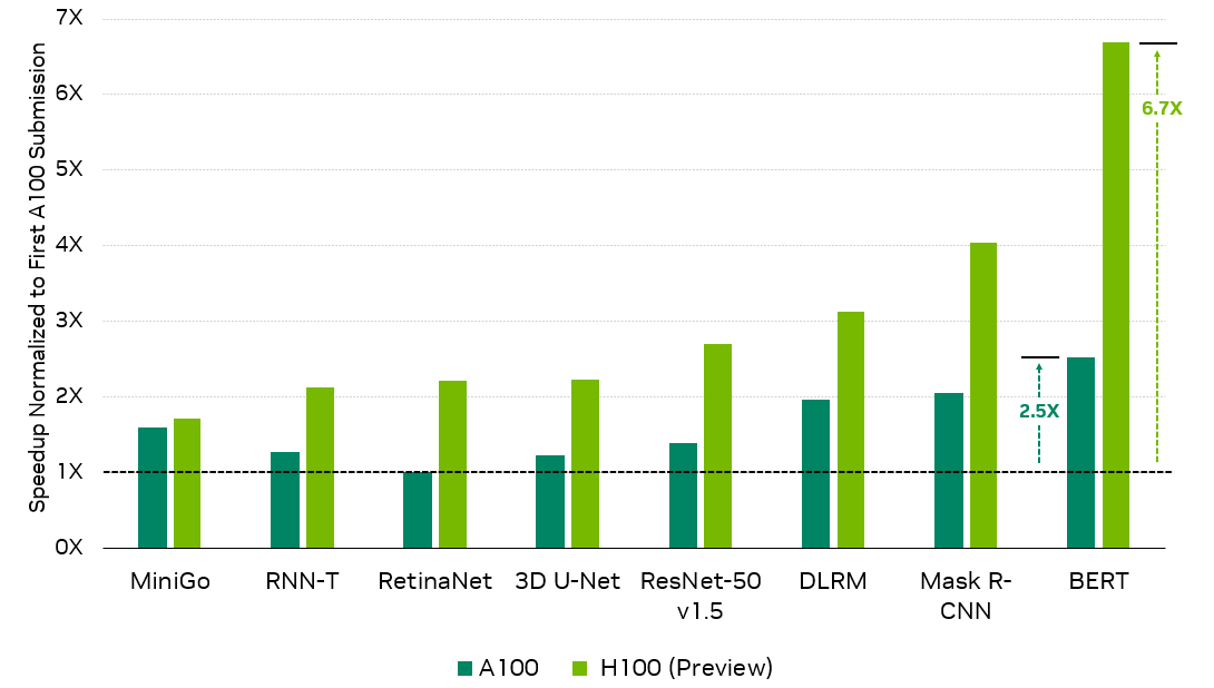 Chart shows that the H100 delivers up to 6.7x more performance than the first A100 submission in MLPerf Training.
