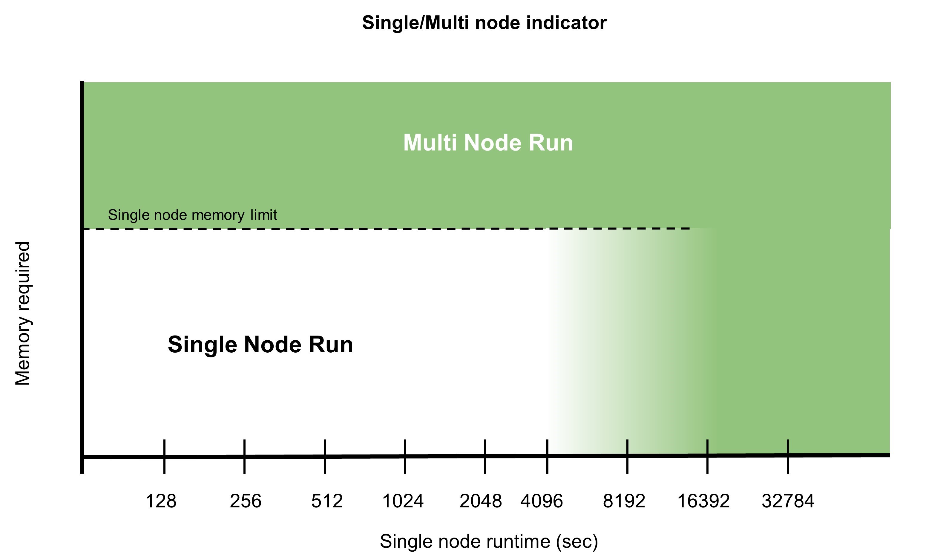 Diagram compares single node runs of VASP to multi-node, using the increasing memory required and the single-node runtime. Multi-node is required when the single node memory limit is reached. As runtimes grow beyond 1+ hours, multi-node is more desirable.