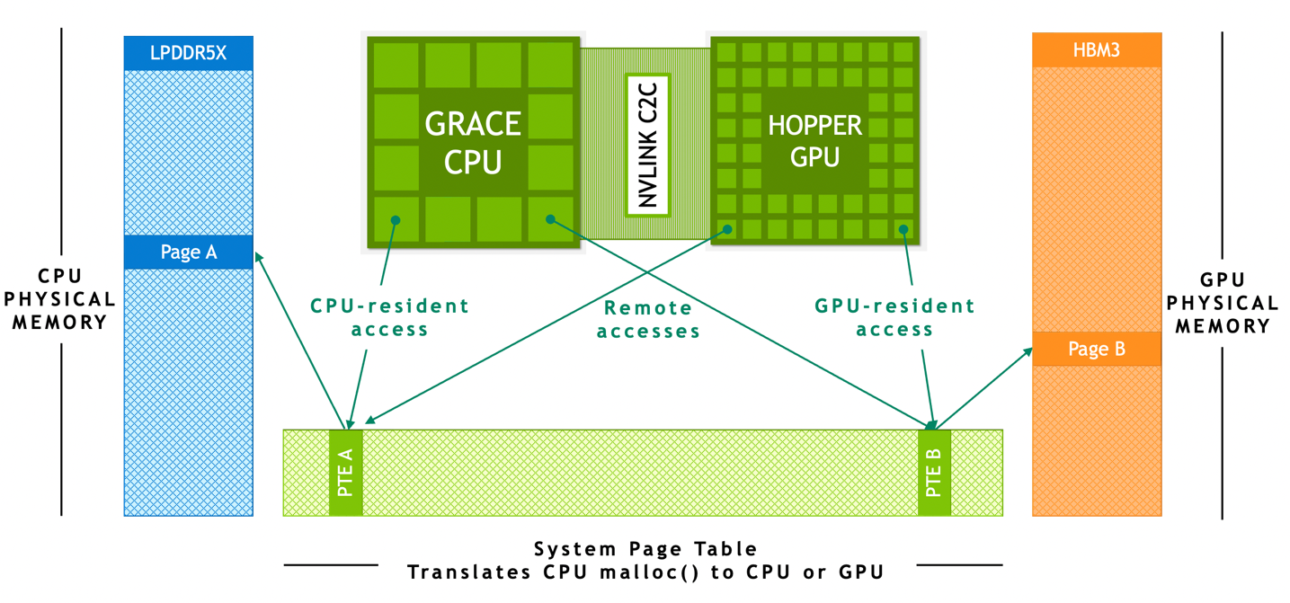 Diagram shows that, on NVIDIA Grace Hopper Superchip systems with ATS, the CPU and GPU can both access the system page table. This enables GPU and CPU threads to access all-system allocated memory, independently of where it resides.