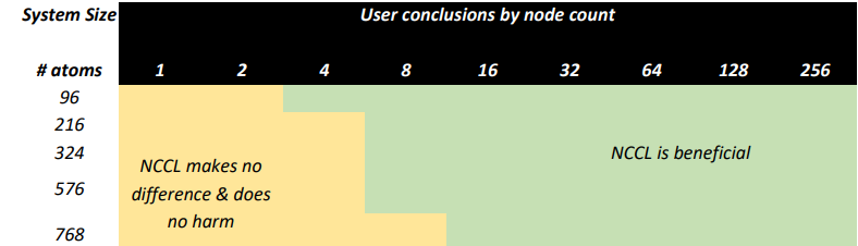 Line chart compares parallel efficiency to the number of compute nodes showing curves for all the executed cases NCCL ON and NCCL OFF. For small atom counts like 96, efficiency drops quickly to less than 10% at 128 nodes. For large atom counts like 576 and 768 with NCCL enabled, efficiency stays well above 60% out to 256 nodes.