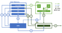 Improving Network Performance Of HPC Systems Using NVIDIA Magnum IO ...