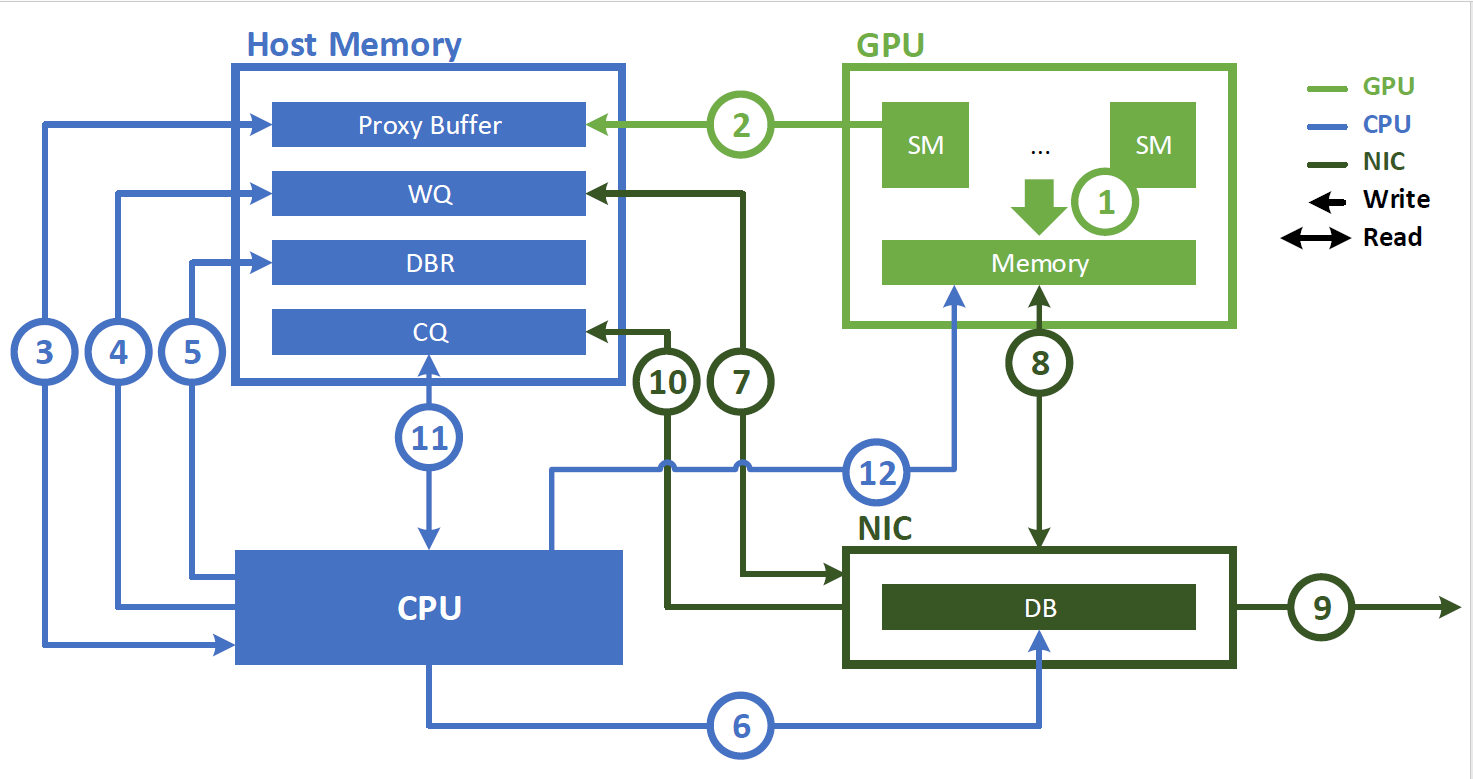 Control flow diagram with four components: GPU, host memory, CPU, and NIC. The diagram marks the control flow with numbers corresponding to the sequence of operations described in this section.