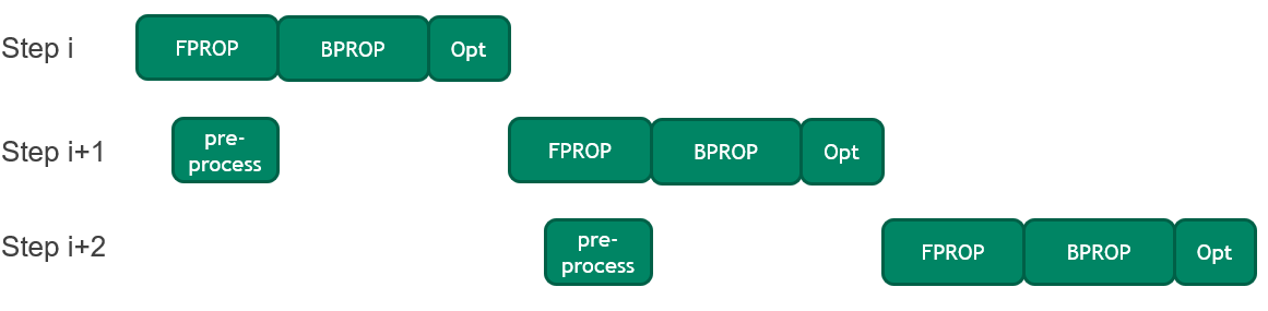 Diagram shows forward pass execution where the iteration is pipelined with the preprocessing of the next mini-batch.