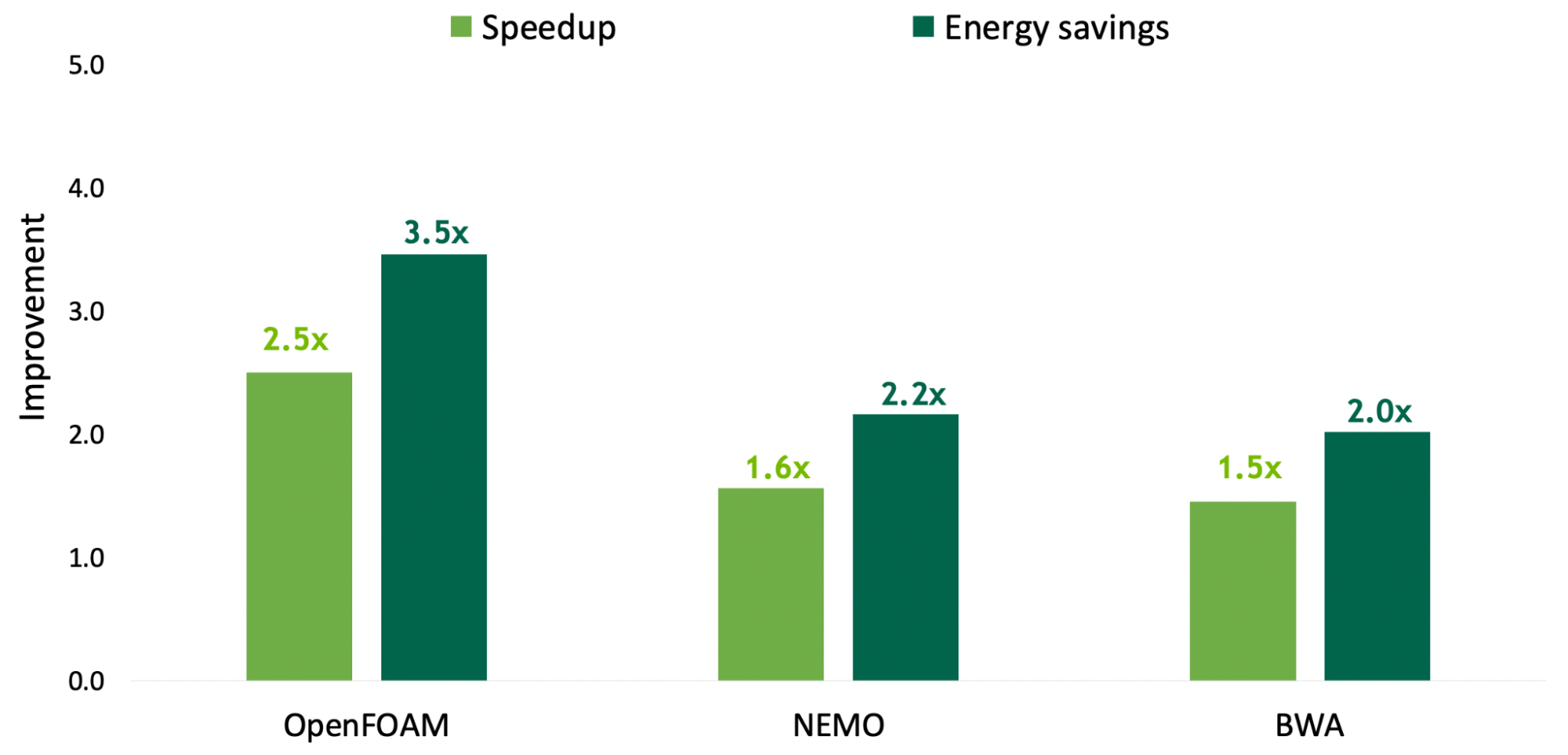 Bar chart hows simulations of the speedups and energy savings delivered by the Grace CPUs in NVIDIA Grace Hopper Superchips over AMD Milan 7763. OpenFOAM HPC Motorbike Large benchmark is 2.5x faster and uses 3.5x less energy. NEMO GYRE_PISCES, scaling factor nn_GYRE=25, benchmark is 1.6x faster and uses 2.2x less energy. BWA Whole Human Genome (HG002 30x) benchmark is 1.5x faster and uses 2.0x less energy.