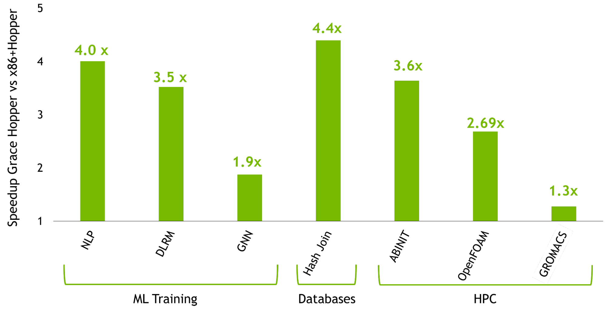 Bar chart shows the simulations of the speedups delivered by Grace Hopper over x86 + Hopper platforms for ML Training, Databases, and HPC Applications. For ML Training: up to 4x for Natural Language Processing (NLP), 3.5x for Deep Learning Recommender Models (DLRM), and 1.9x for Graph Neural Networks (GNN). Up to 4.4x for Database Hash Join. For HPC applications, up to 3.6x for ABINIT, 1.75x for OpenFOAM, and 1.3x for multi-node GROMACS.