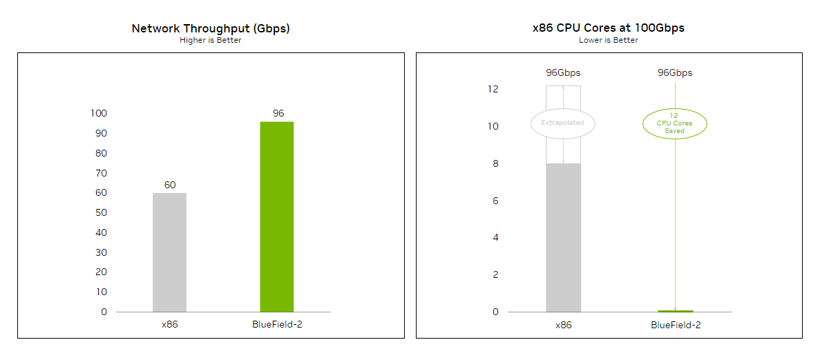 Diagrams showing network throughput and CPU core savings. x86 CPU delivered 60 Gbps throughput at 8 CPU cores compared to 96 Gbps at zero CPU utilization delivered with BlueField-2. 