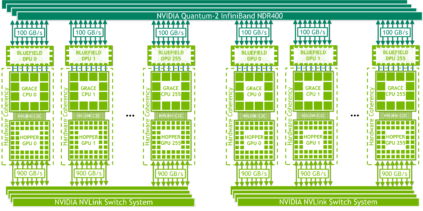 Diagram shows an NVIDIA HGX Grace Hopper with NVLink Switch System . There is hardware coherency within each Grace Hopper Superchip. Each Grace Hopper Superchip within a cluster of up to 256 Grace Hopper Superchips is connected with each other via the NVLink Switch System. Each Superchip is also connected with a BlueField 3 DPU through PCIe, which are then connected at 100 GB/s total bandwidth with NVIDIA Quantum-2 InfiniBand NDR400 Switches.