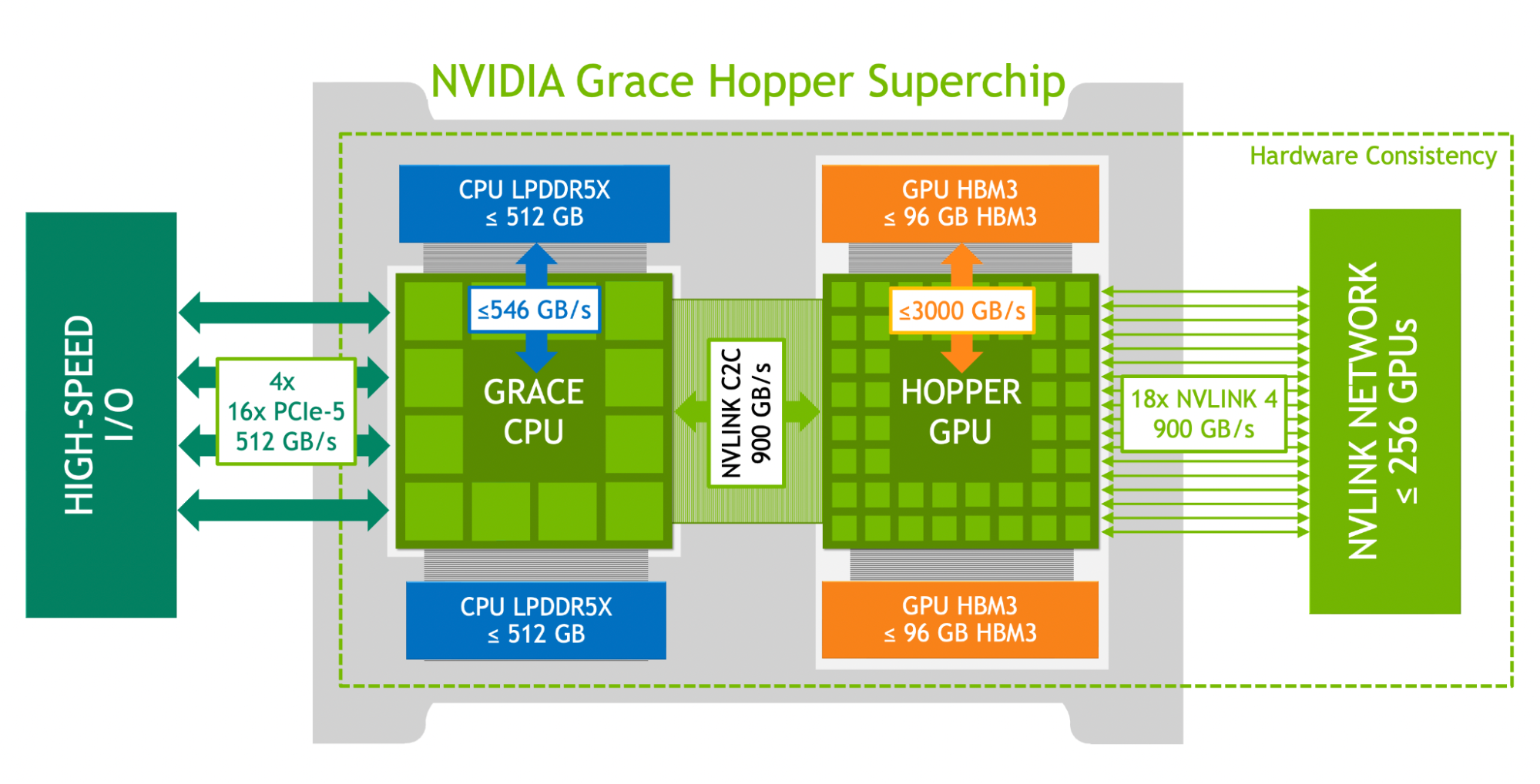 Diagram of the NVIDIA Grace Hopper Superchip showing the LPDDR5X, HBM3, NVLink, and I/O bandwidths as well as memory capacities. Hopper has up to 96 GB HBM3 at up to 3000 GB/s bandwidth. Grace has up to 512 GB LPDDR5X at up to 546 GB/s bandwidth. Grace and Hopper are connected with NVLink C2C at up to 900 GB/s bandwidth. The Grace Hopper Superchip has up to 64 PCIe Gen 5 lanes delivering up to 512 GB/s bandwidth and up to 18x NVLink for lanes delivering up to 900 GB/s to the NVLink Switch network.