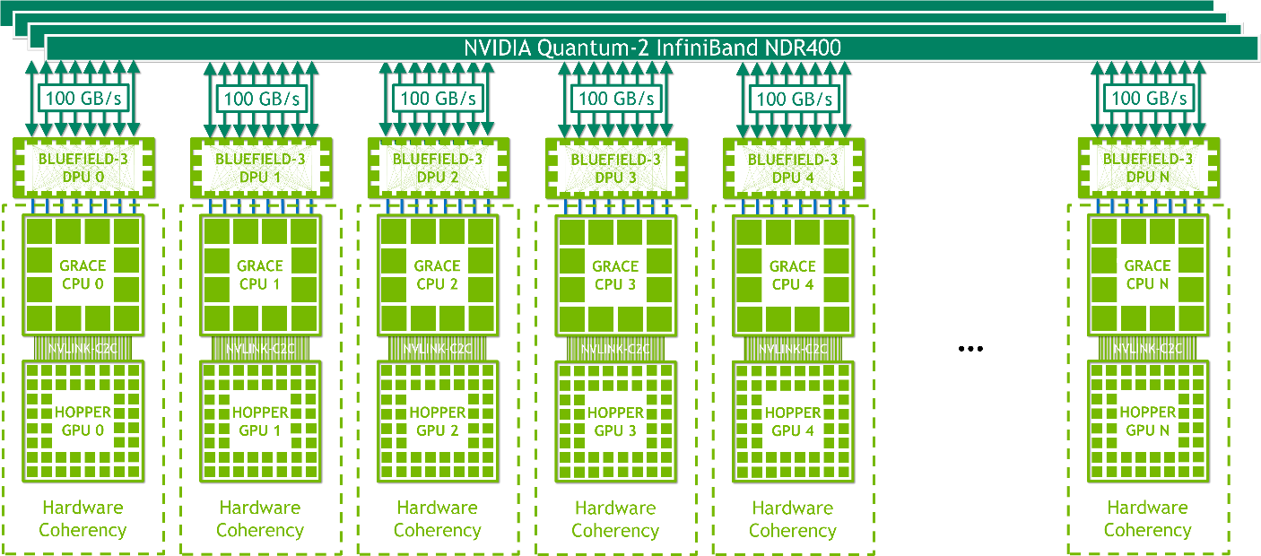 Diagram shows an NVIDIA HGX Grace Hopper Superchip with Infiniband networking system. There is hardware coherency within each Grace Hopper Superchip. Each Superchip is connected with a BlueField 3 DPU through PCIe, which are then connected at 100 GB/s total bandwidth with NVIDIA Quantum-2 InfiniBand NDR400 Switches.