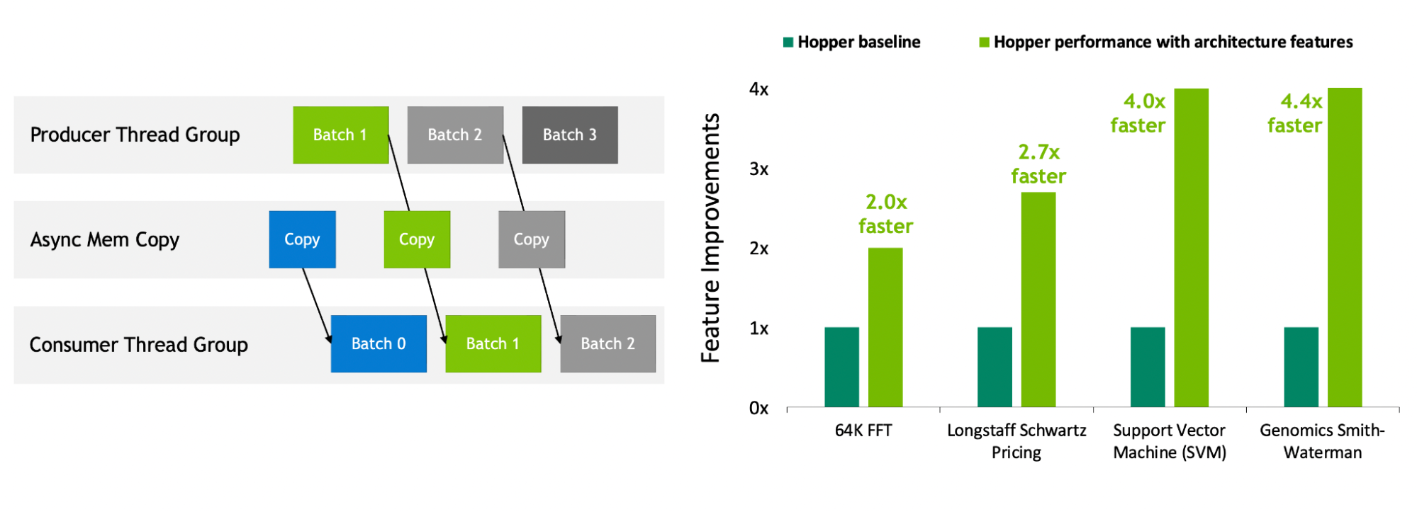 On the left, the diagram shows a pipeline that overlaps independent data processing and data movement between producer and consumer threads, which enables keeping all units fully utilized. On the right, the bar chart shows the impact of leveraging Hopper’s new spatial and temporal locality features on application performance.