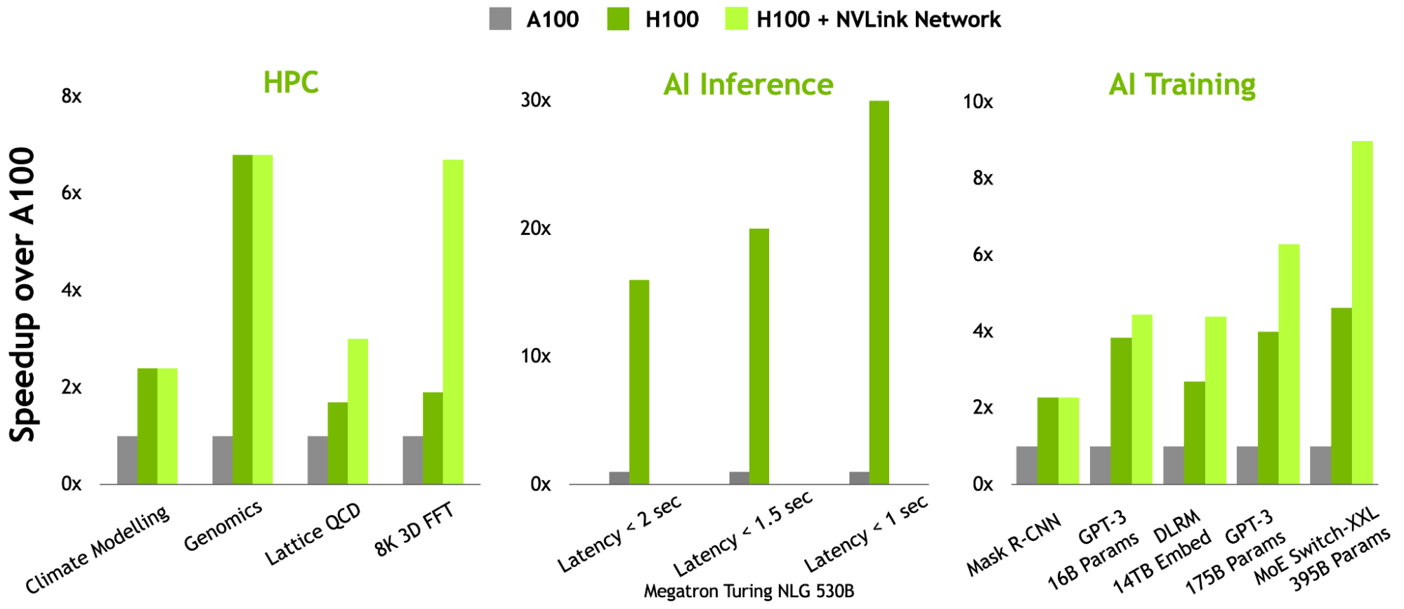 First chart shows performance improvements on HPC applications (climate modeling, genomics, Lattice QCD, or 3D FFT). Second chart shows AI inference latency improvements for Megatron Turing NLG 530B. Third chart shows AI training covering Mask R-CNN, GPT-3 with 16B and 175B parameters, DLRM with 14-TB Embedding tables, and MoE Switch-XXL with 395B parameters.