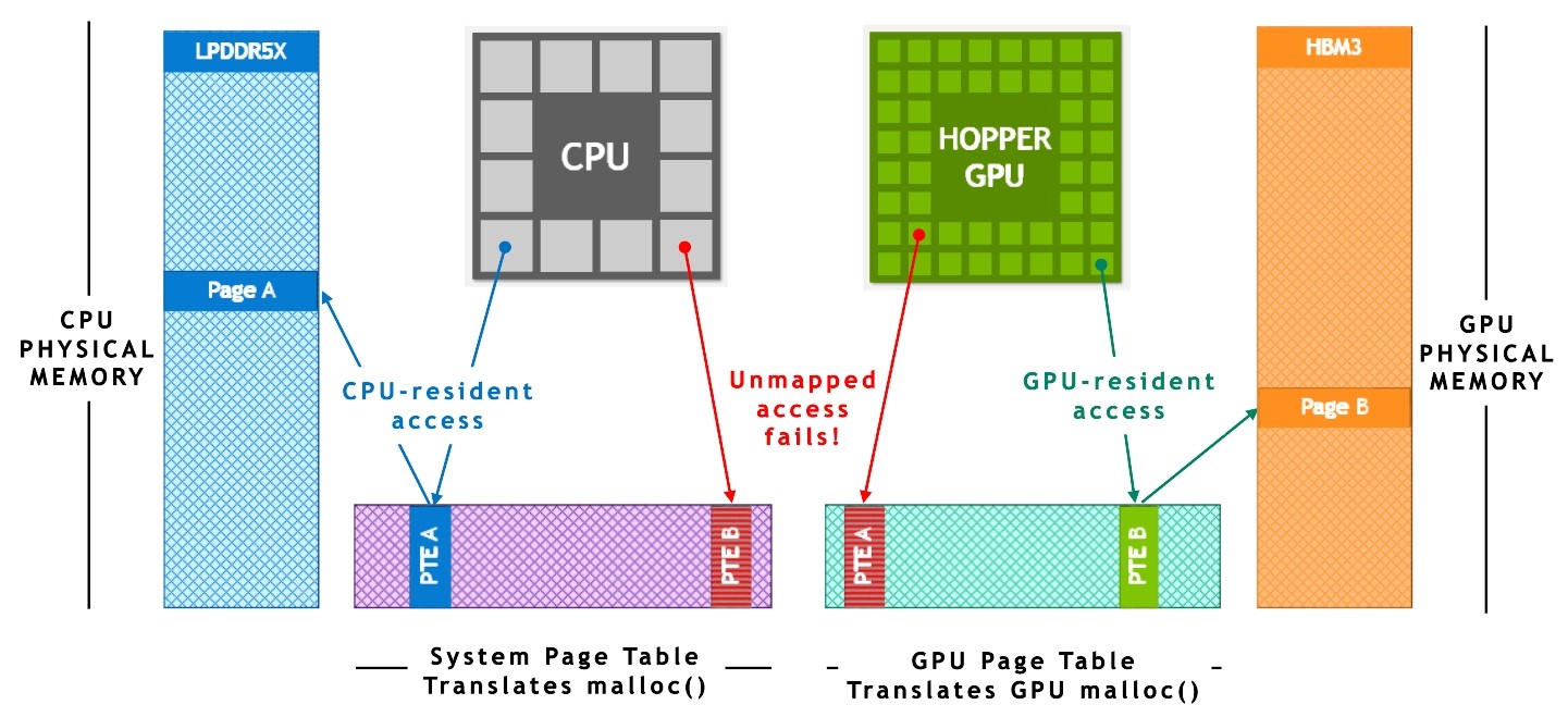 Diagram shows that, on noncoherent platforms with disjoint page tables, when CPU or GPU threads attempt to access a page that is not available in their own separate page tables, the access faults.