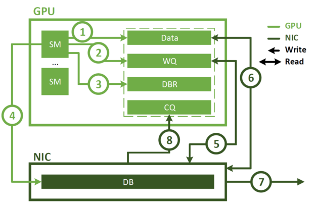 Improving Network Performance Of HPC Systems Using NVIDIA Magnum IO ...