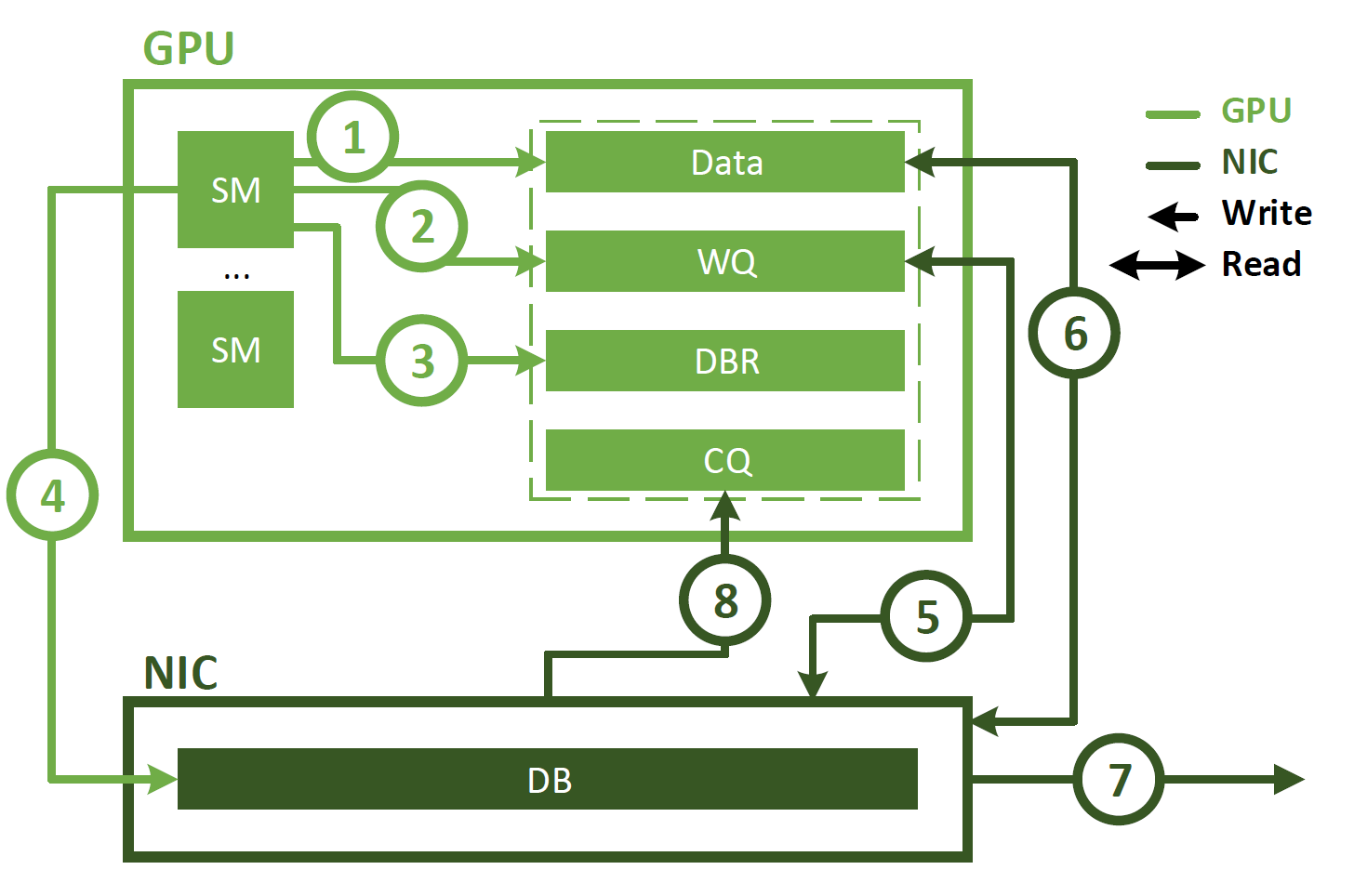 Control flow diagram shows two components: GPU and NIC, and how a GPU SM submits work descriptors to the NIC. The control flow arrows are marked with numbers, which are described in this section.