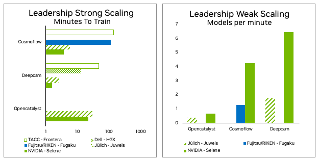 Two figures, one for strong scaling the other for weak scaling. Strong scaling figure shows participation from five different submitters, NVIDIA Selene being fastest for all three benchmarks with Jülich being a close 2nd. Weak scaling figure shows three participants where NVIDIA Selene ranging from about 2x faster for Opencatalyst compared to Jülich to more than 3x faster on Deepcam.