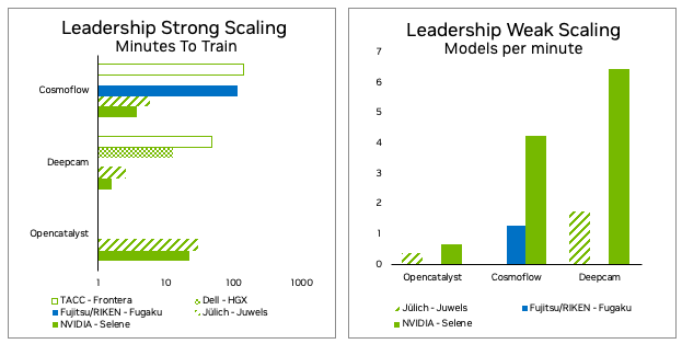 Google, Nvidia split top marks in MLPerf AI training benchmark