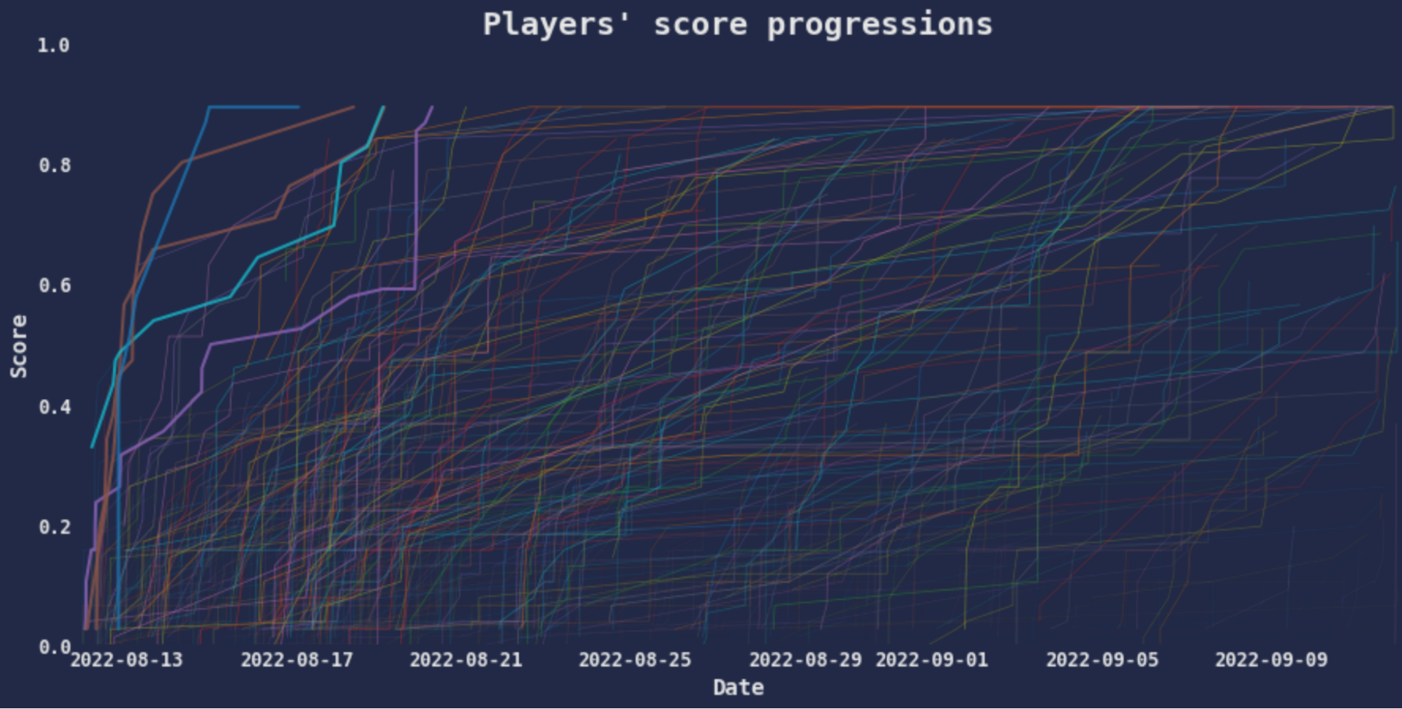 A graph showing player scores over the month-long AI Village Capture the Flag Competition. 