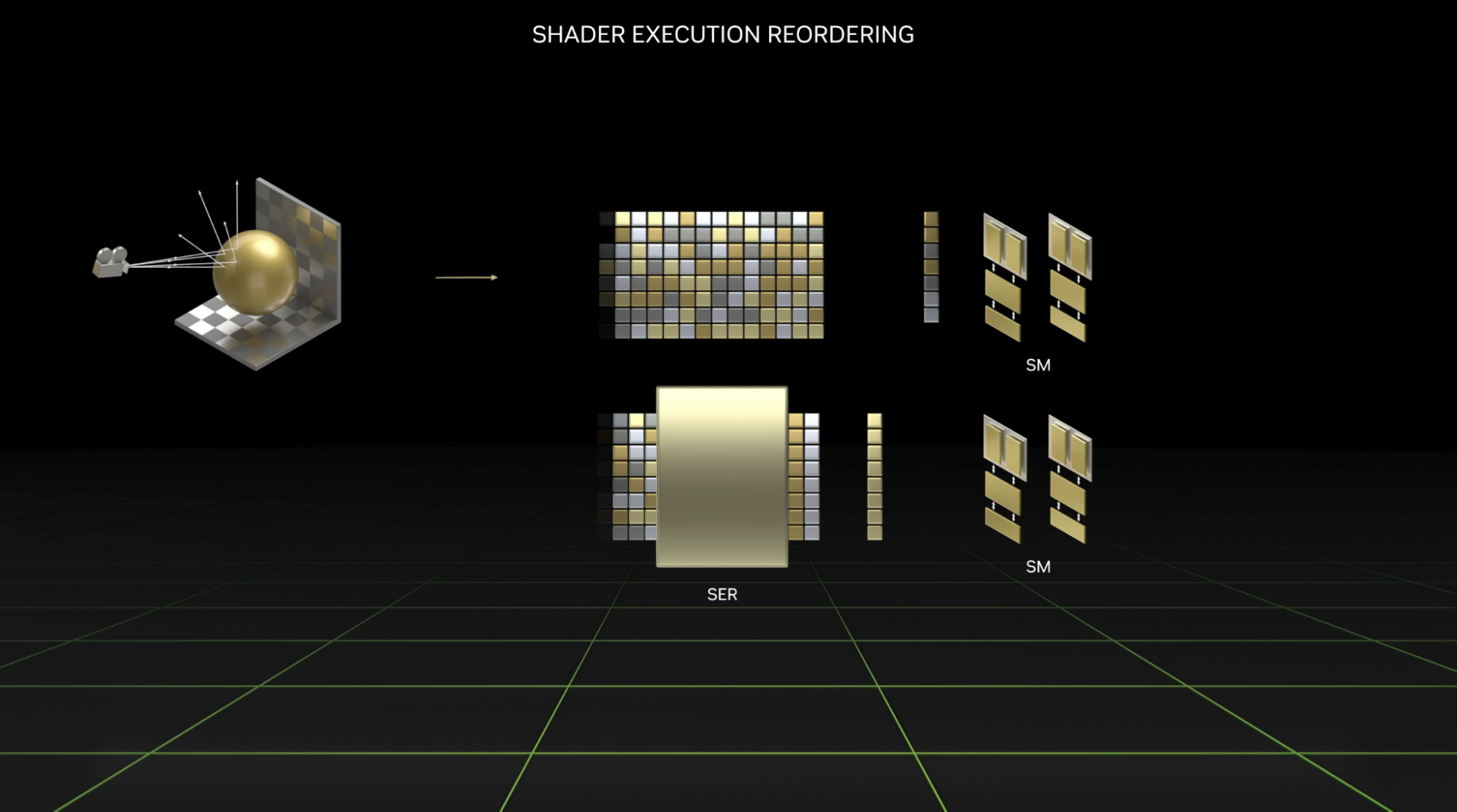 Shader Execution Reordering diagram: ray bounce off an object in different directions, hitting different materials (left): reordering threads, grouping similar work together (center): SMs execute shaders with increased coherence (right).