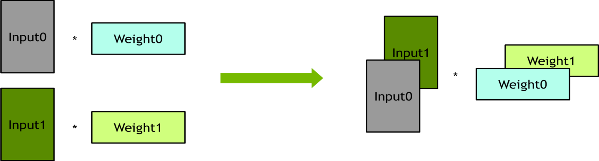 Diagram showing linear layers computed independently.
