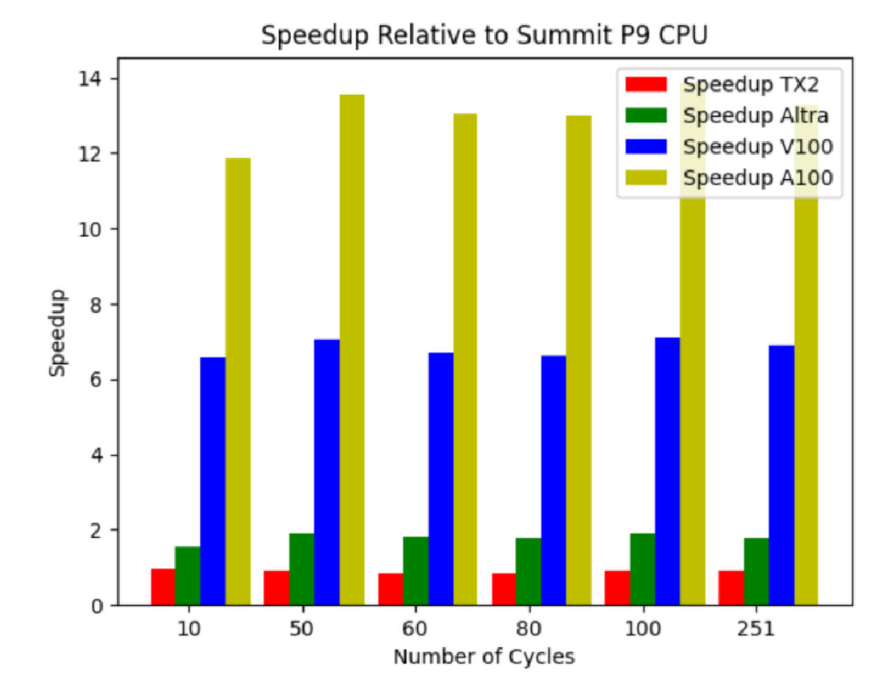 Bar chart comparing the performance of GPU-I-TASSER on Wombat and Summit. 