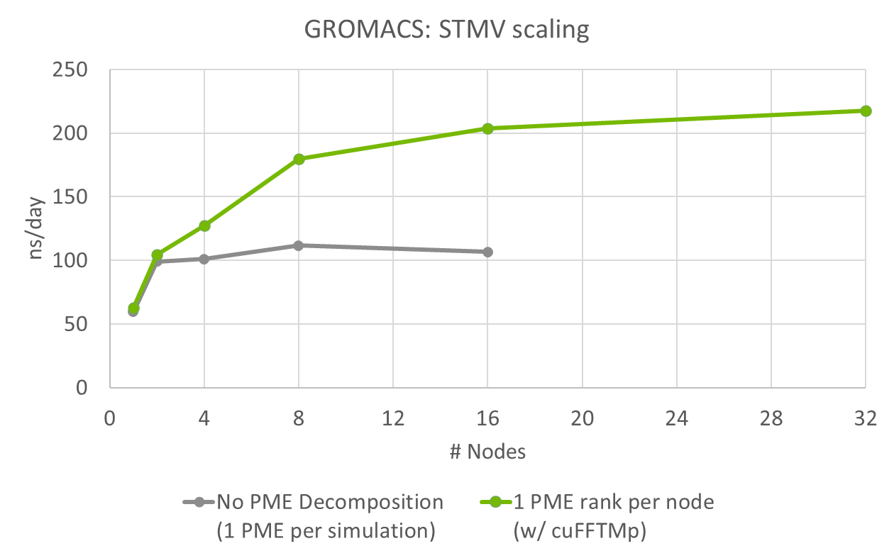 A graph performance comparison of Satellite Tobacco Mosaic Virus (STMV) scaling shows how cuFFTMp enables GROMACS to scale from 2 to 32 nodes. 