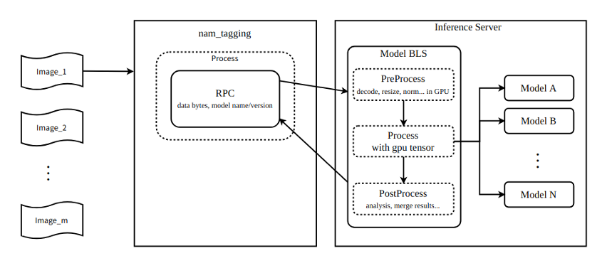 Workflow diagram that shows how the model pipeline inside the GPU are orchestrated with NVIDIA Triton.
