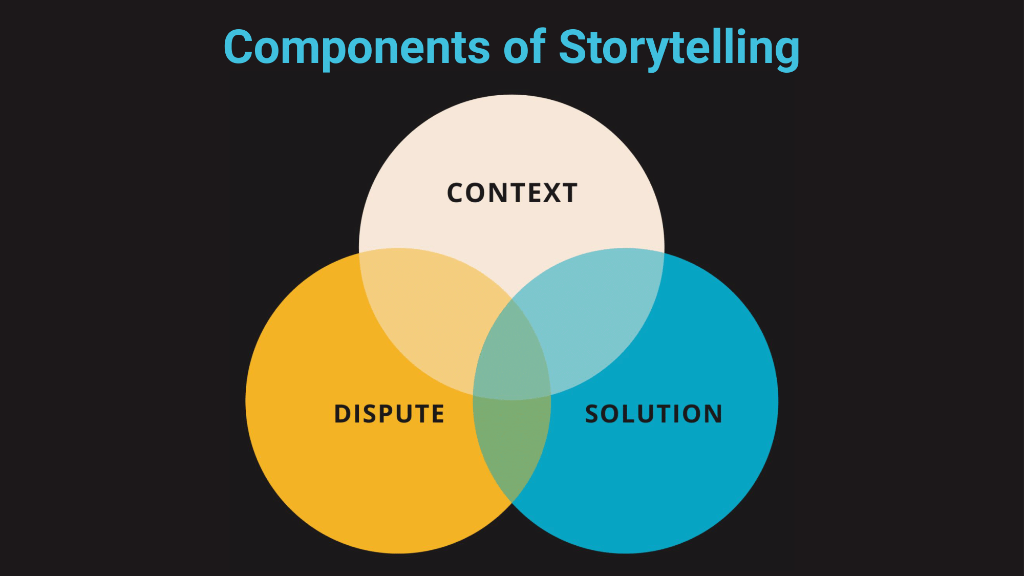 Graphic showing the components of storytelling: context, dispute, and solution.
