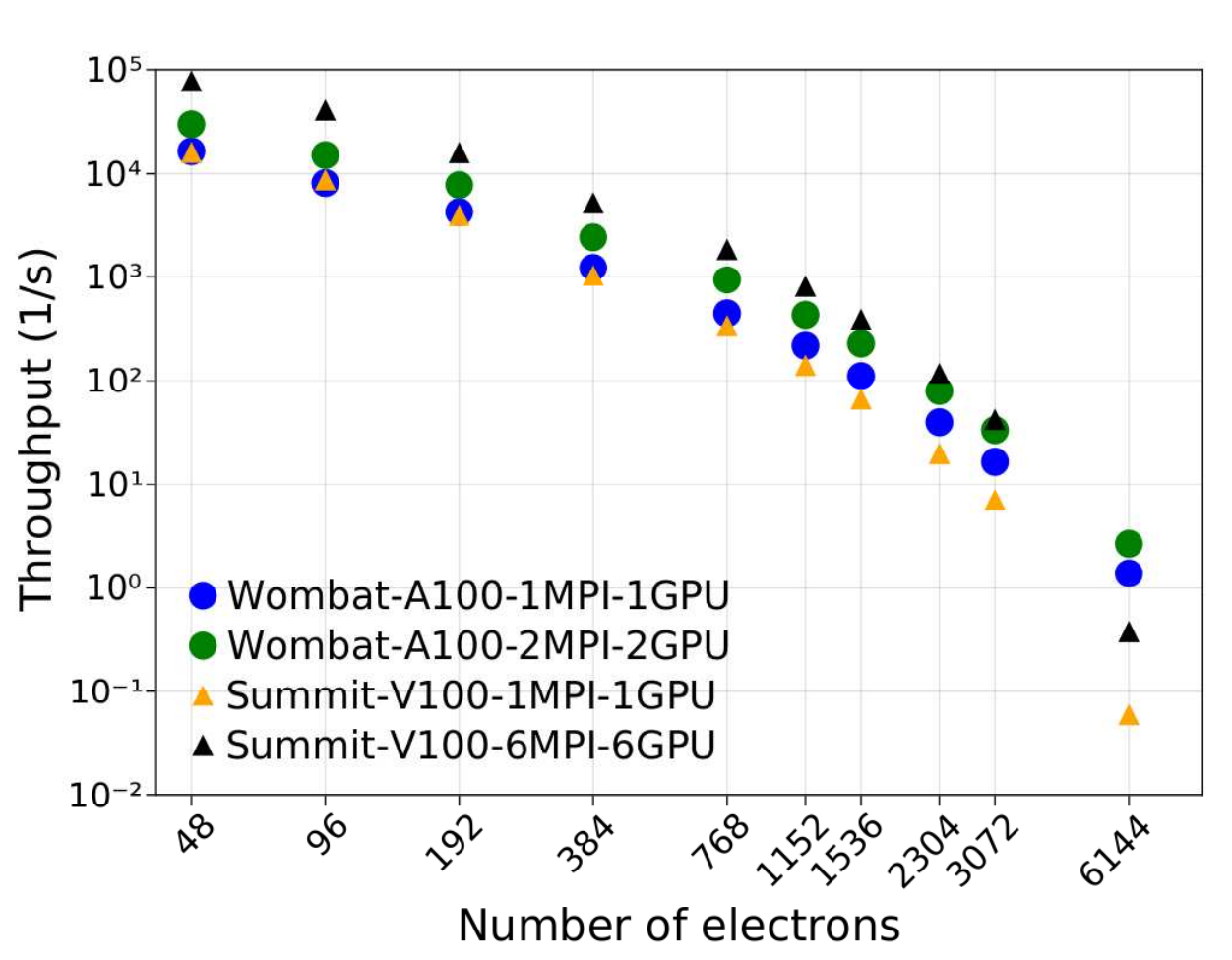Graph showing QMCPACK DMC throughput for Wombat and Summit nodes as a function of the number of electrons in the NiO benchmark.