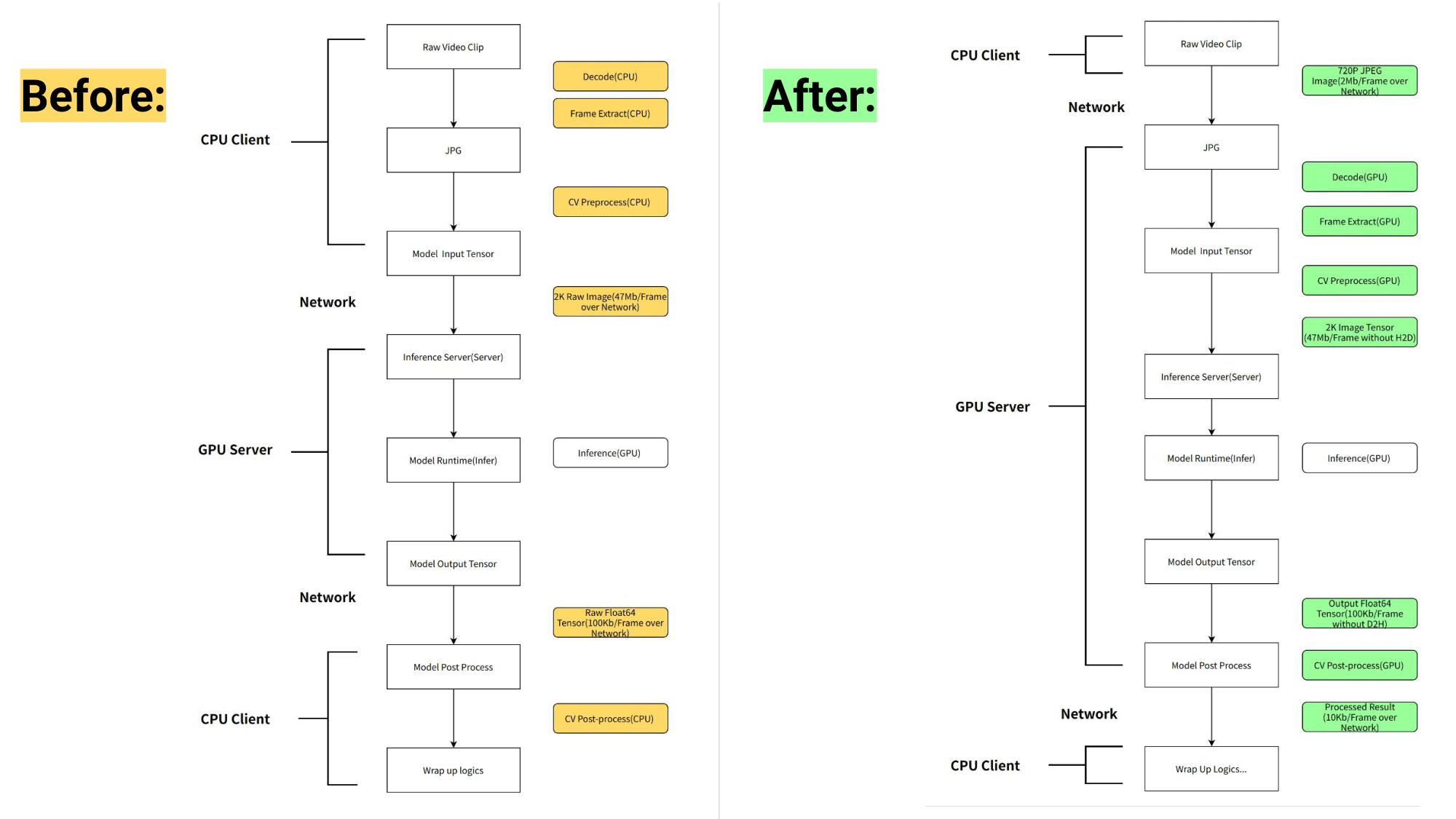 Diagram showing the improved AI inference workflow NIO implemented to achieve latency reduction and increase throughput for an autonomous driving use case.