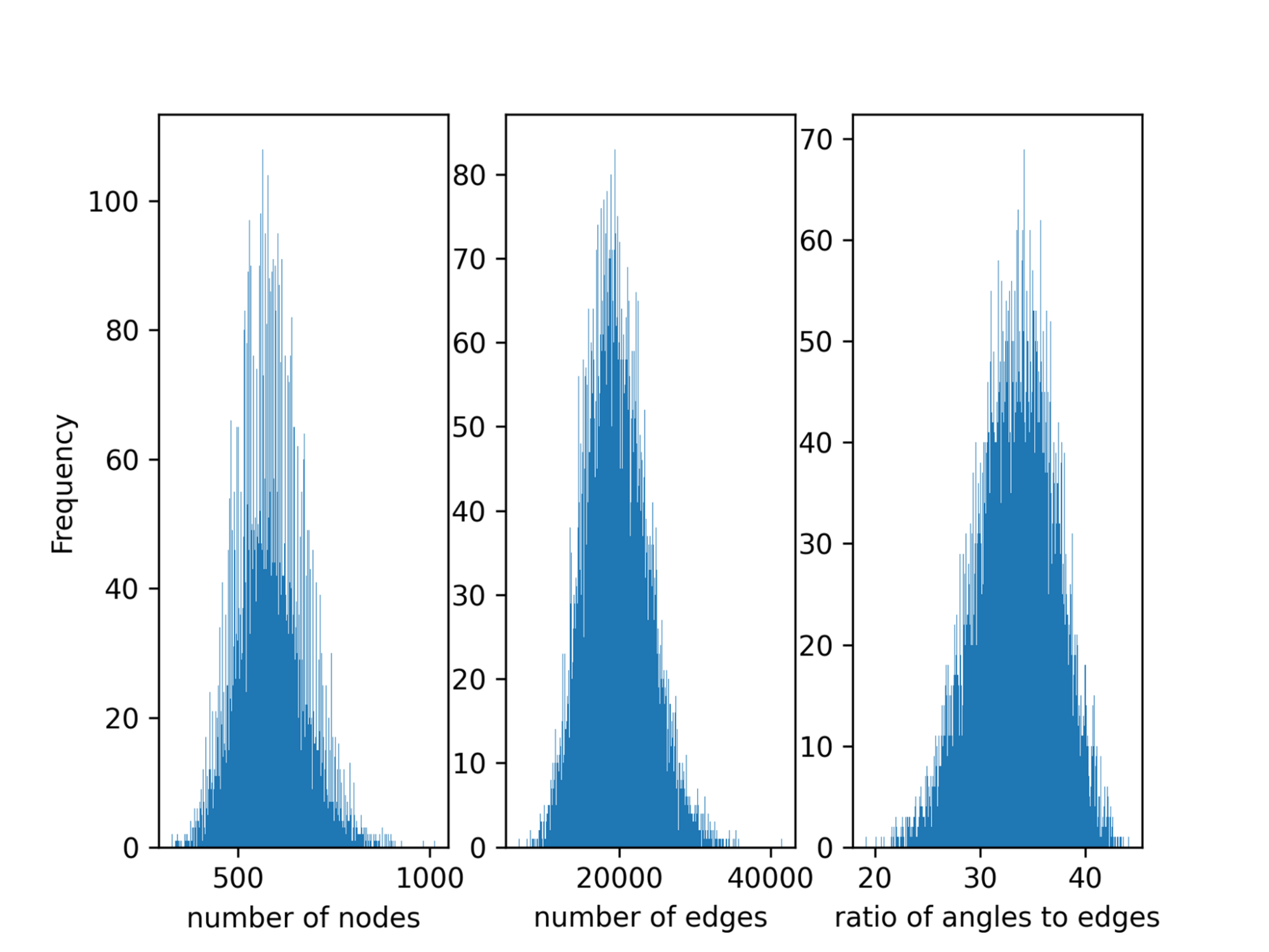 Diagram of load imbalance in Open Catalyst, showing the number of atoms, number of edges, and ratio of angles to edges all varying significantly across iterations.