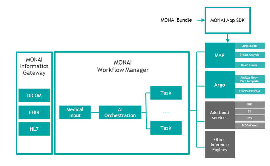 Diagram showing the MONAI Deploy Express end-to-end clinical data pipeline that includes the MONAI Informatics Gateway, MONAI Workflow Manager, and MONAI App SDK.