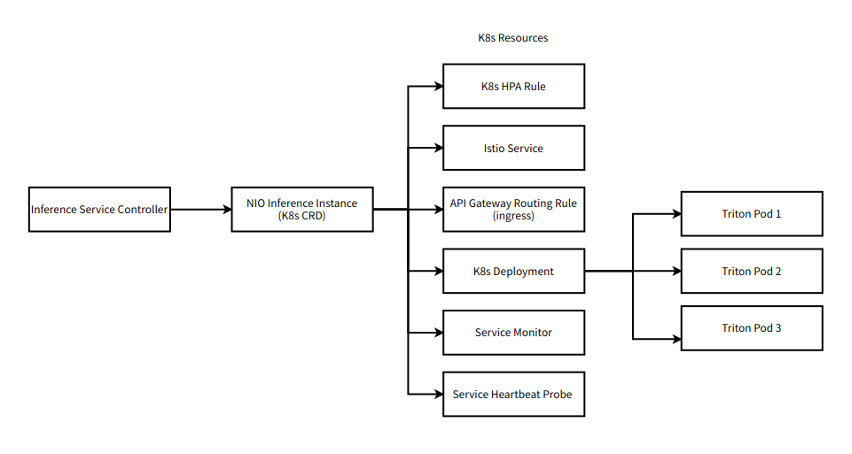 Flow chart showing how the various components of the ML workflow are connected with each other in a Kubernetes deployment.