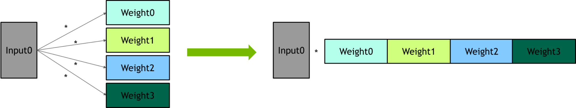 Diagram showing linear layers sharing input.