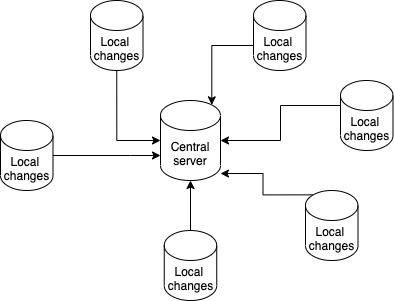 Diagram showing a central repository with many local copies across multiple computers.