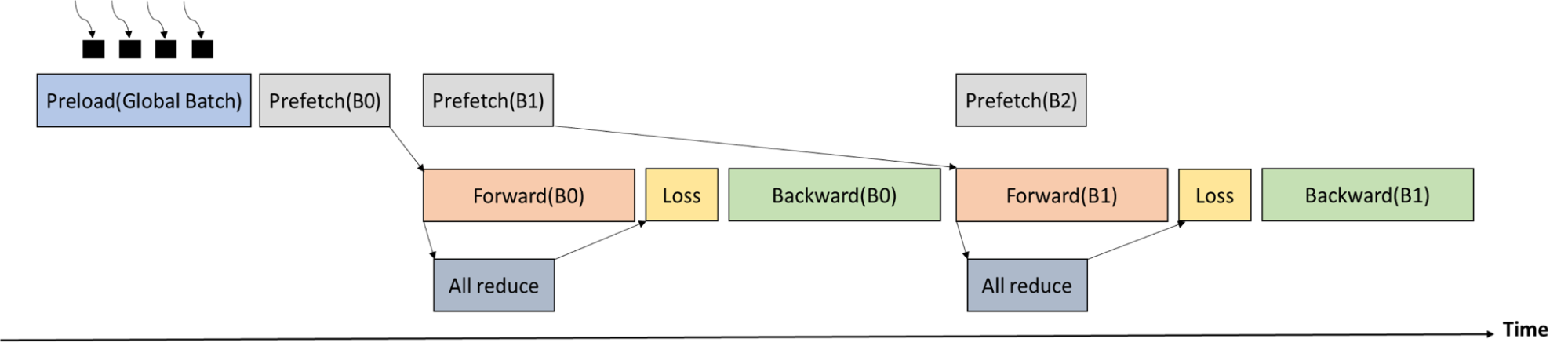 Diagram showing training process timeline.
