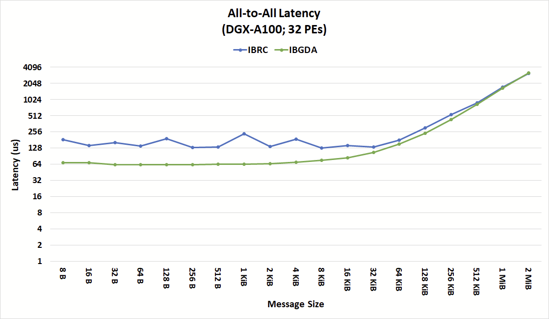 Graph shows that for message sizes less than 8 KiB, the all-to-all latency of IBRC fluctuates between 128 us to 256 us, while that of IBGDA is consistent around 64 us.