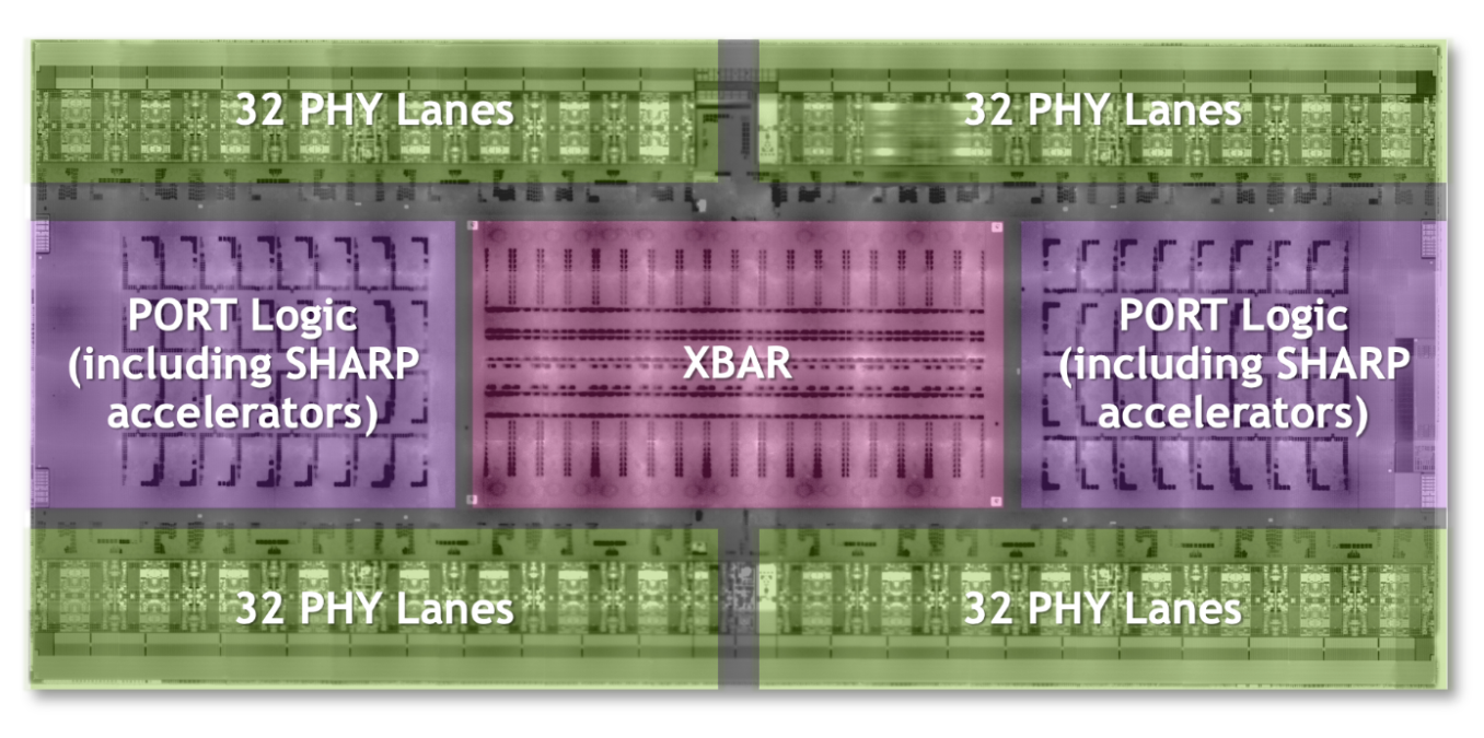 Logical overview of the NVLink 4 NVSwitch chip including the PHY Lanes, PORT logic and SHARP accelerators, and cross-bar.