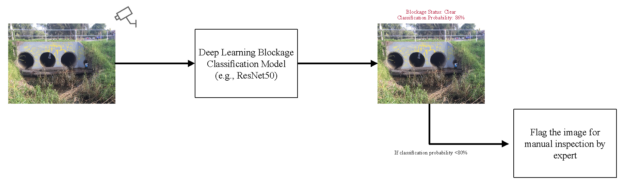 Diagram shows the partially assisted deep learning classification framework for the visual blockage detection at culverts. Images classified by the deep learning model with less than 80% confidence are manually assisted by flood management experts.
