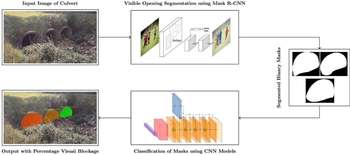 Diagram shows the process of extracting the visible culvert opening masks using Mask R-CNN and classifying them into percentage visual blockage classes using CNN classification model.