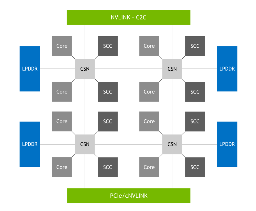 Diagram shows how two cores and two groups of SCC are connected to the CSNs that route data traffic to LPDDR5X, PCIe, and NVLink.